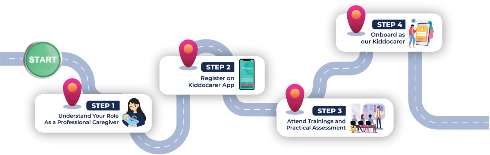Kiddocarer journey roadmap